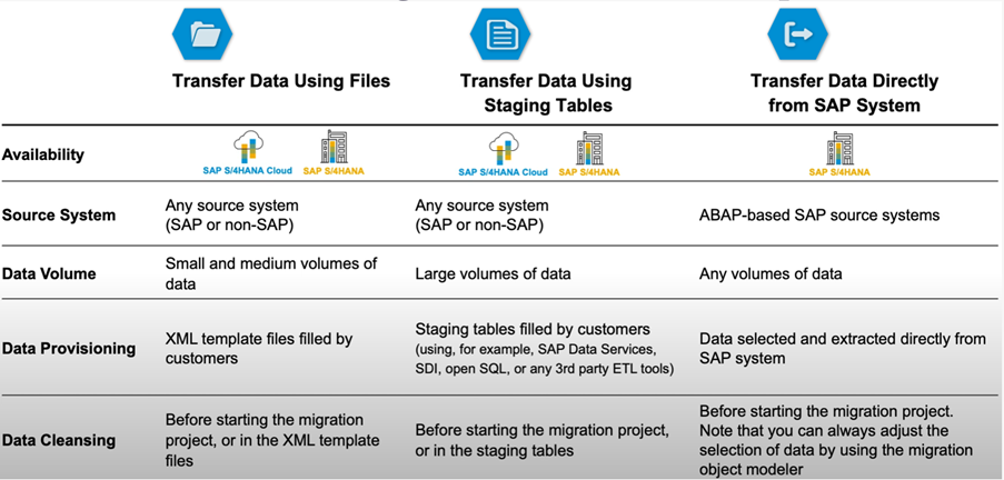 Data Migration Blog, DalRae Solutions SAP Consultancy